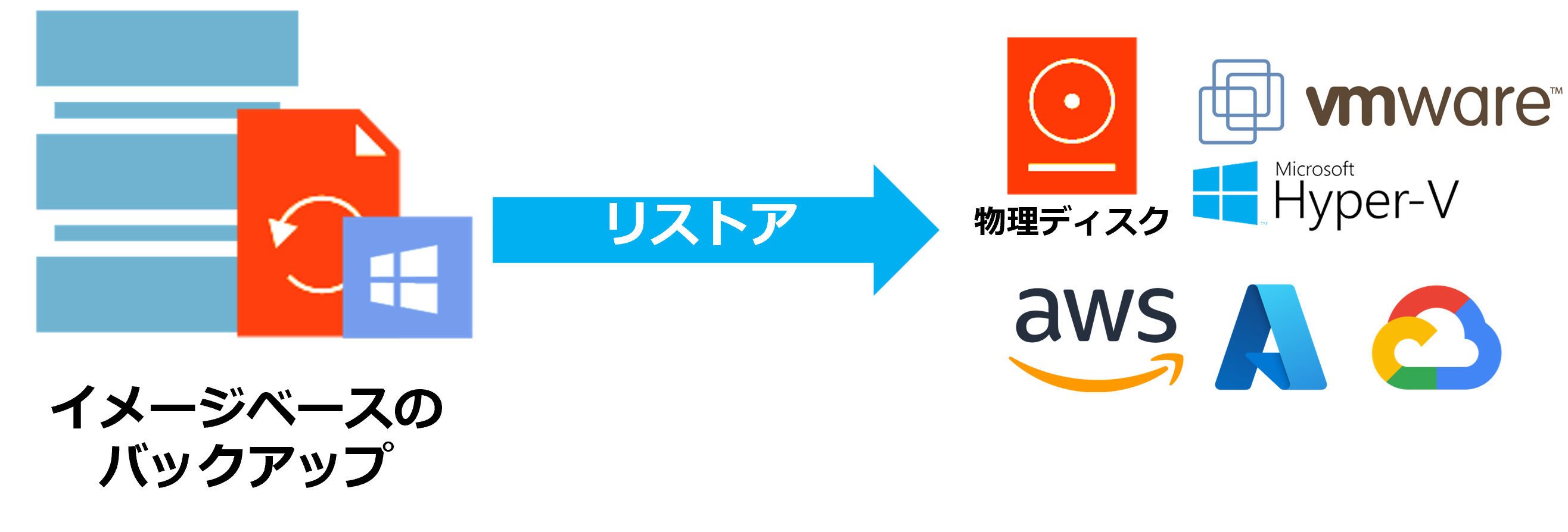 イメージバックアップからのリストア