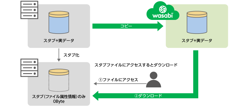 Wasabi ストレージ解放