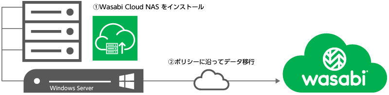 Wasabi Cloud NAS